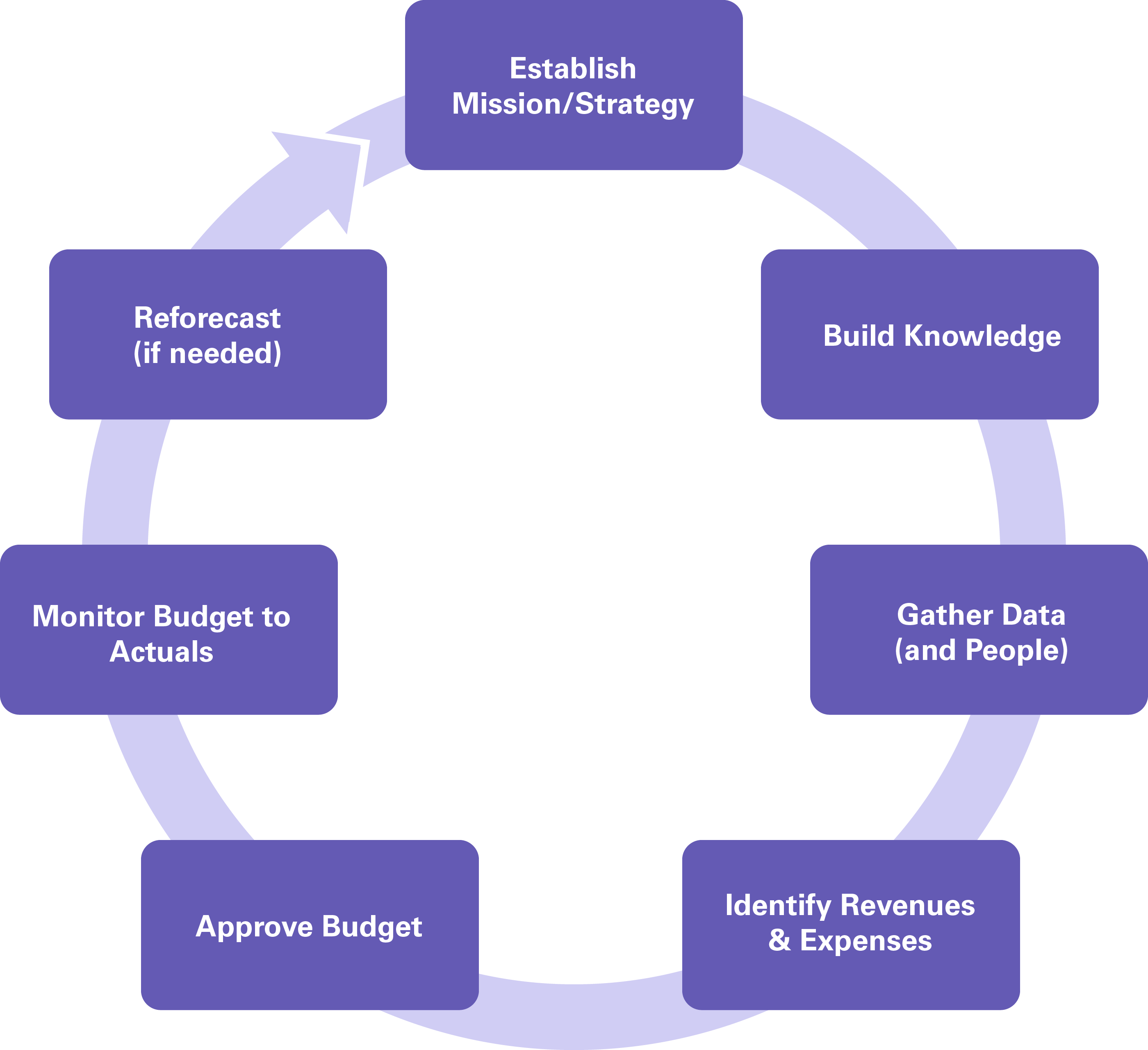 Circular graphic with purple boxes outlining various stages of the budgeting cycle Circular graphic with purple boxes outlining various stages of the budgeting cycle