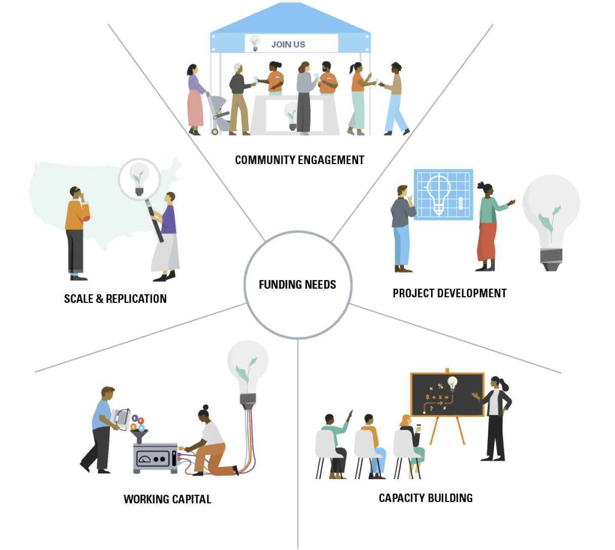 Graphic illustrating five stages of funding needs, from community engagement and project development to working capital and scale and replication. Graphic illustrating five stages of funding needs, from community engagement and project development to working capital and scale and replication.