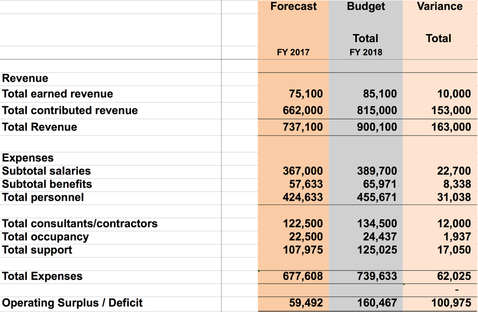 Excel chart with columns for Forecast, Budget, and Variance, and rows for Revenue and Expense categories, and Operating Surplus/Deficit. Excel chart with columns for Forecast, Budget, and Variance, and rows for Revenue and Expense categories, and Operating Surplus/Deficit.