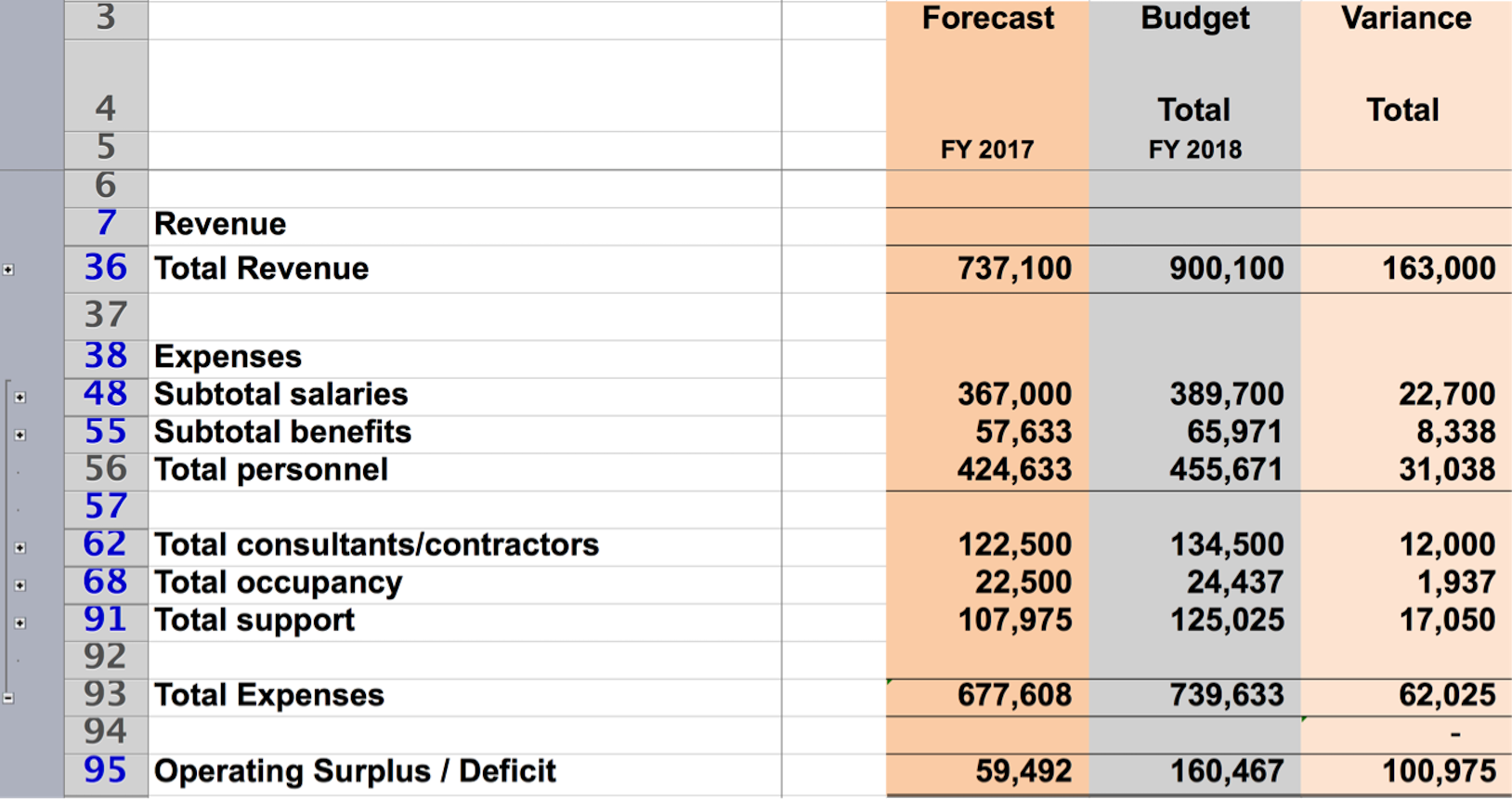 Excel rows showing total revenue and total expense including salaries and benefits for total personnel, consultants, occupancy, and support Excel rows showing total revenue and total expense including salaries and benefits for total personnel, consultants, occupancy, and support