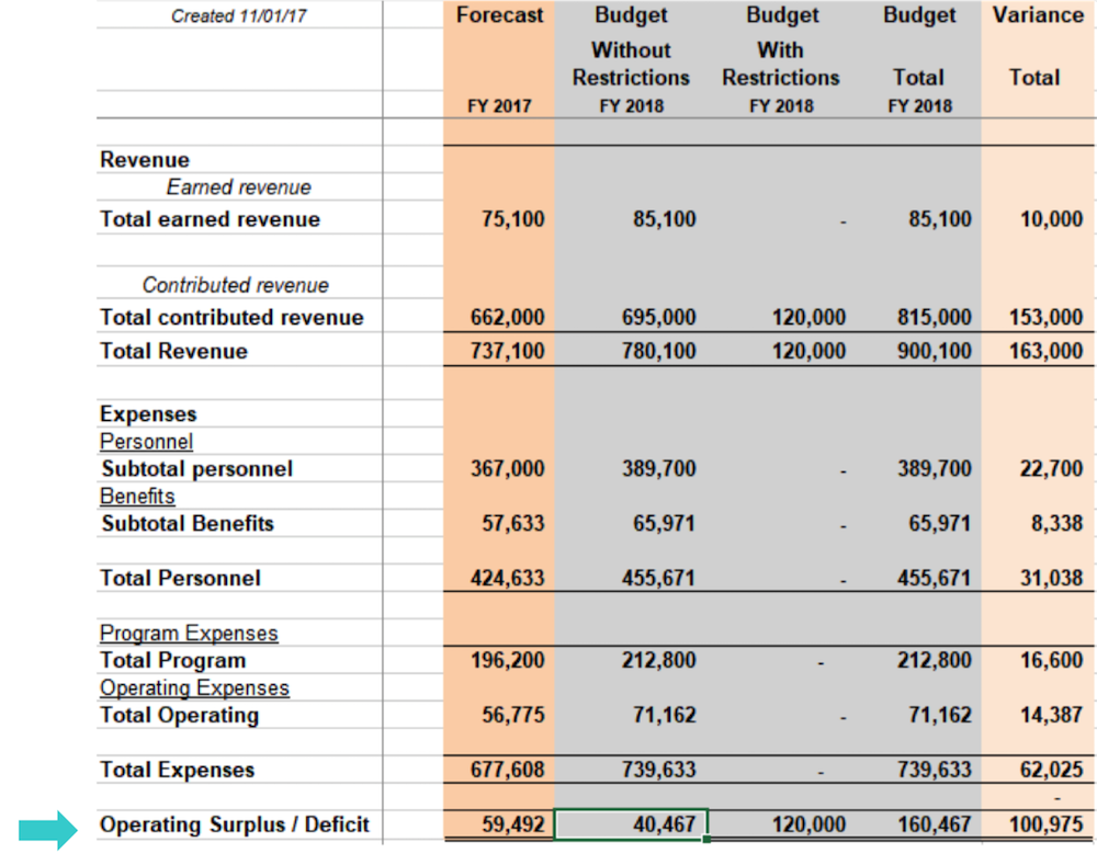 At the bottom of this excel chart in the Operating surplus/deficit row, $40,467 is shown under Budget Without Restrictions column. At the bottom of this excel chart in the Operating surplus/deficit row, $40,467 is shown under Budget Without Restrictions column.