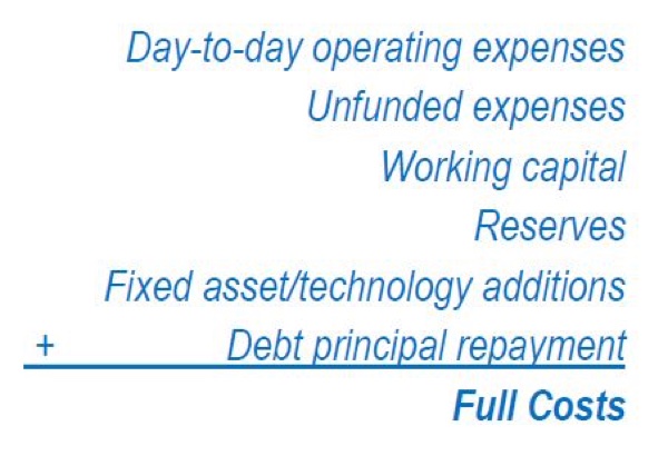 Day-to-day operating expenses + Underfunded expenses + Working capital + Reserves + Fixed asset/technology additions + Debt principal repayment = Full Costs