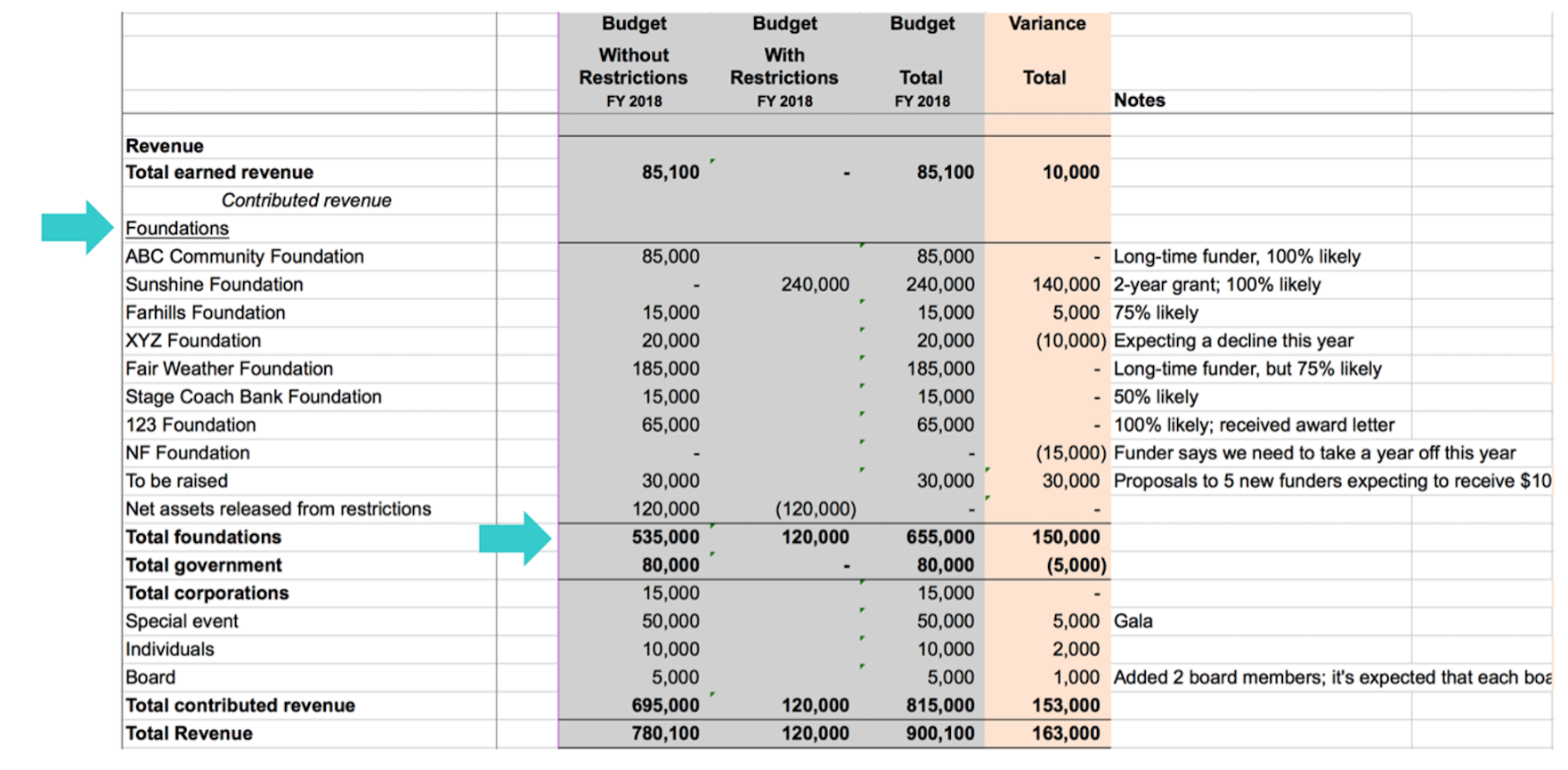 Excel chart pointing to placements of HTH’s list of funders and a total of $535,000 in “Total foundations” revenue row. Excel chart pointing to placements of HTH’s list of funders and a total of $535,000 in “Total foundations” revenue row.