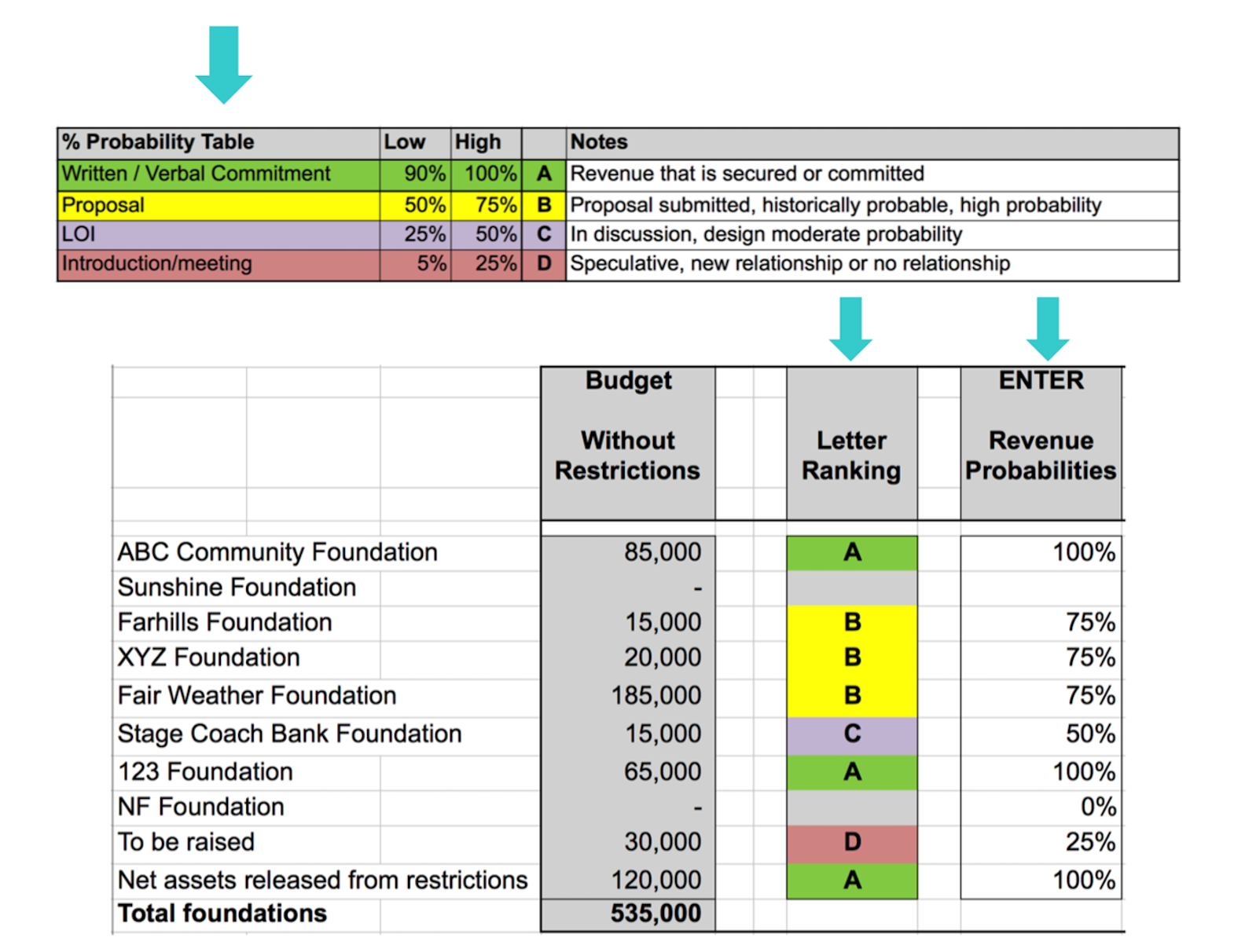 Top excel chart shows probability rankings with letter grades from A to D. Bottom excel chart shows assigned letter rankings and revenue probability for each grant. Top excel chart shows probability rankings with letter grades from A to D. Bottom excel chart shows assigned letter rankings and revenue probability for each grant.