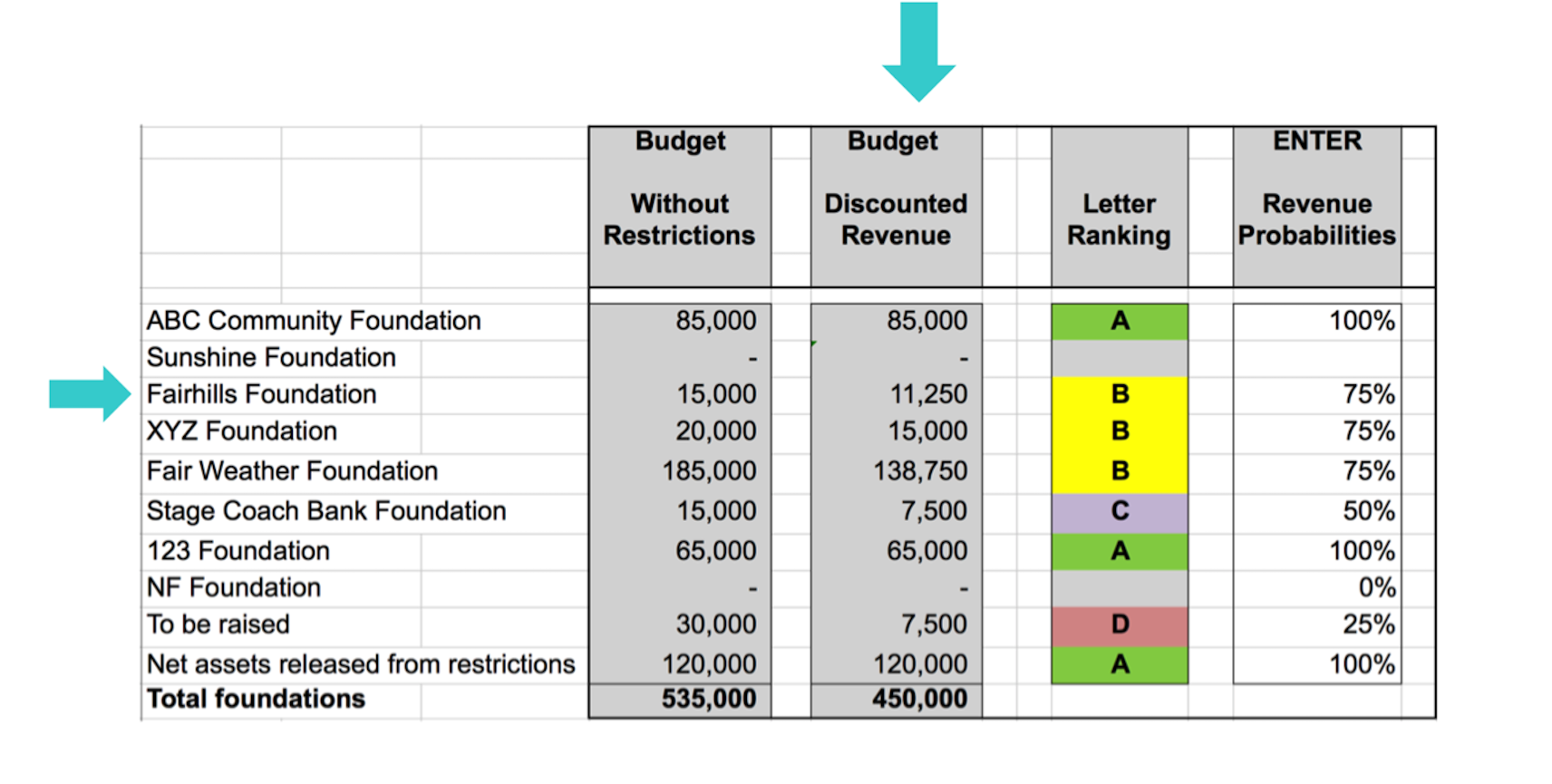 An excel chart pointing to placements of “Fairhills Foundation” row and $11,250 in the Budget Discounted Revenue column. An excel chart pointing to placements of “Fairhills Foundation” row and $11,250 in the Budget Discounted Revenue column.