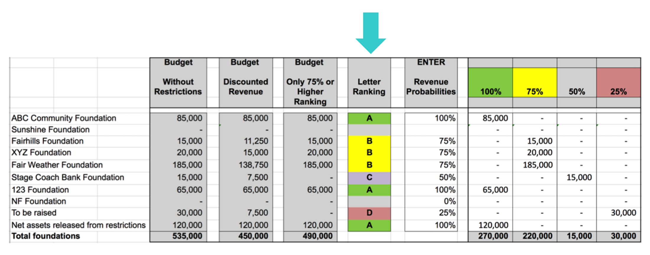 In this excel chart, the budget column is labeled as Only 75% or Higher Ranking. Budget Only 75% or Higher Ranking Column was added and $490,000 is in that column. In this excel chart, the budget column is labeled as Only 75% or Higher Ranking. Budget Only 75% or Higher Ranking Column was added and $490,000 is in that column.