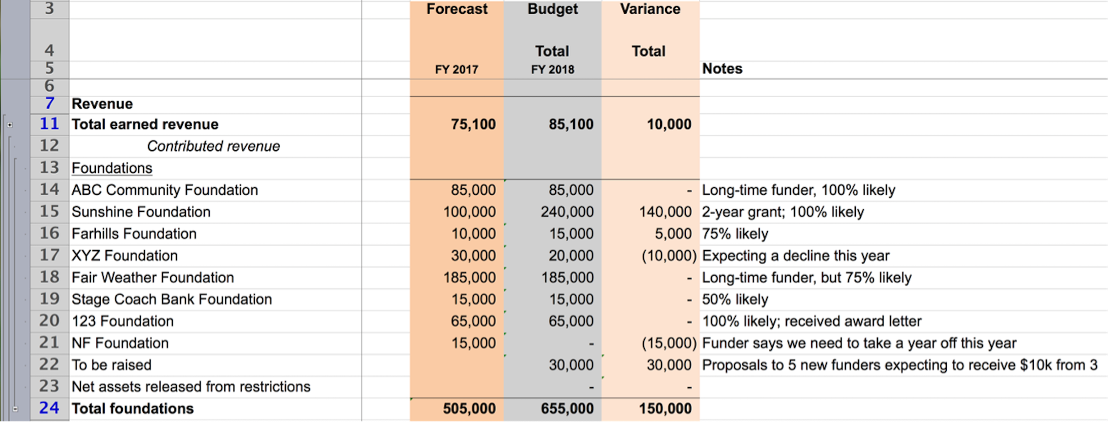 Excel chart showing an example of a note for a revenue item. Next to the variance column of a foundation name, it says "Long-time funder, 100% likely" Excel chart showing an example of a note for a revenue item. Next to the variance column of a foundation name, it says "Long-time funder, 100% likely"