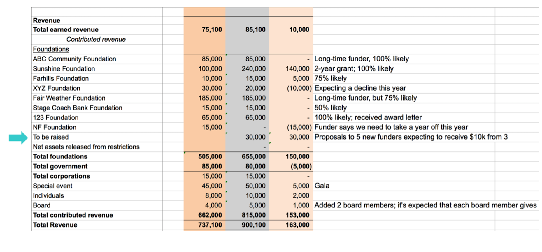In "To be raised" row of this excel chart, $30,000 is shown under budget column with the note "Proposals to 5 new funders expecting to receive $10k from 3." In "To be raised" row of this excel chart, $30,000 is shown under budget column with the note "Proposals to 5 new funders expecting to receive $10k from 3."