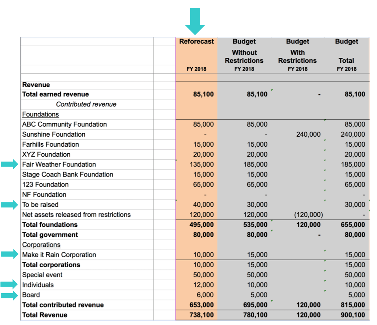 Excel chart showing that in the reforecast column, to offset the revenue loss, other line items such as "to be raised" and special board appeal amounts were increased. Excel chart showing that in the reforecast column, to offset the revenue loss, other line items such as "to be raised" and special board appeal amounts were increased.
