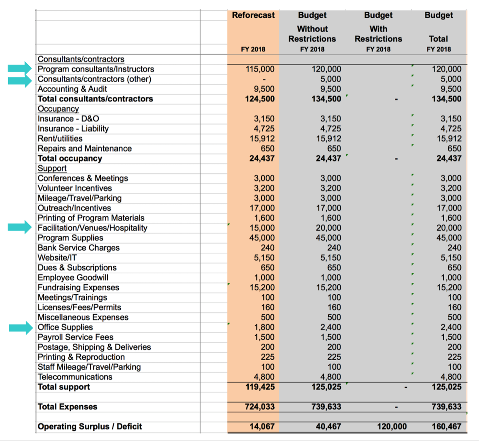 Excel chart showing a few line items, such as program consultants, hospitality expense, and office supplies were identified to reduce the expenses. Excel chart showing a few line items, such as program consultants, hospitality expense, and office supplies were identified to reduce the expenses.