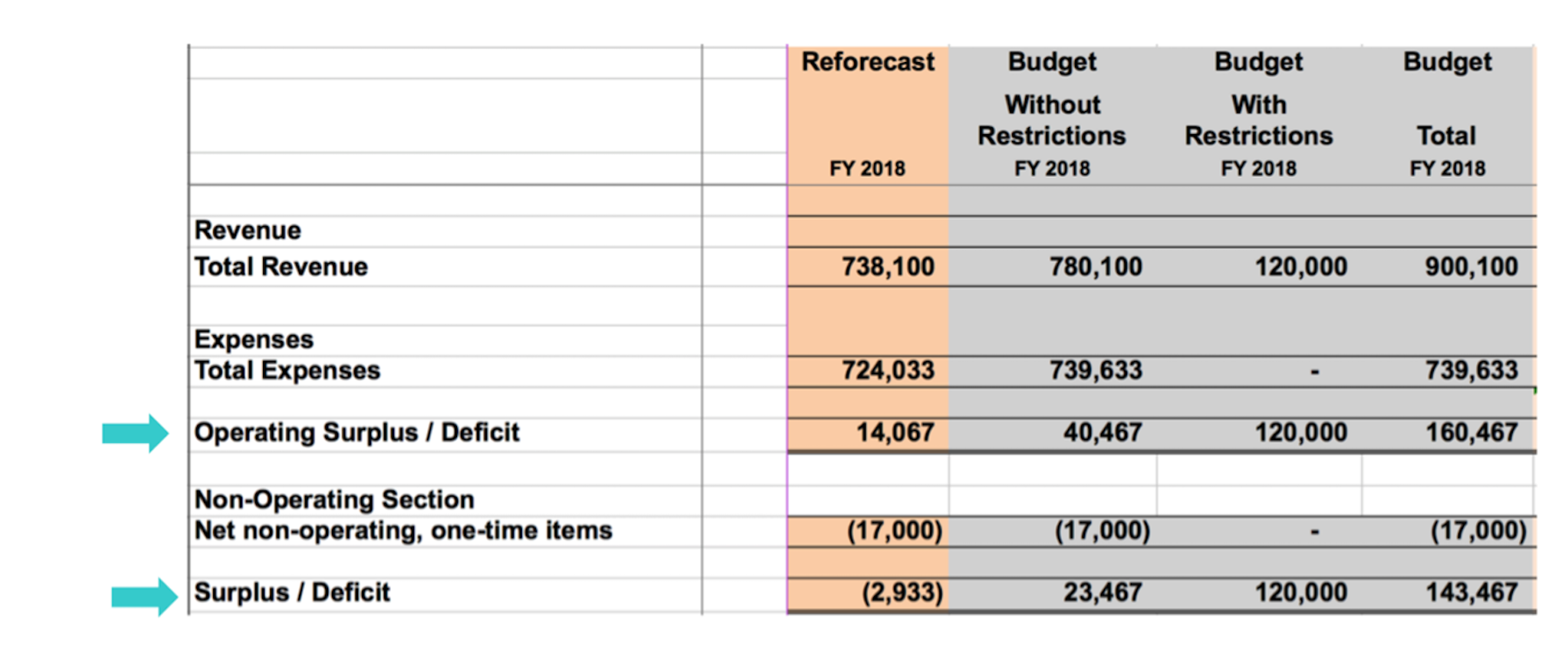 On this excel chart, it shows $14,067 operating surplus. When deducting the net non-operating, one time items, total shows the deficit of $2,933 On this excel chart, it shows $14,067 operating surplus. When deducting the net non-operating, one time items, total shows the deficit of $2,933