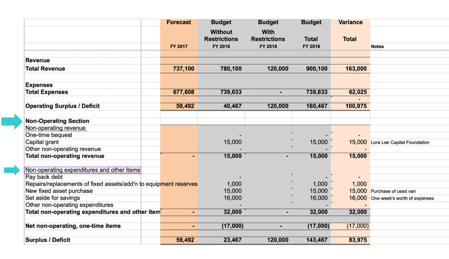 Excel chart showing non-operating section, which includes items such as pay back debt, repairs of fixed assets, new fixed assets purchase, and set aside for savings. Excel chart showing non-operating section, which includes items such as pay back debt, repairs of fixed assets, new fixed assets purchase, and set aside for savings.