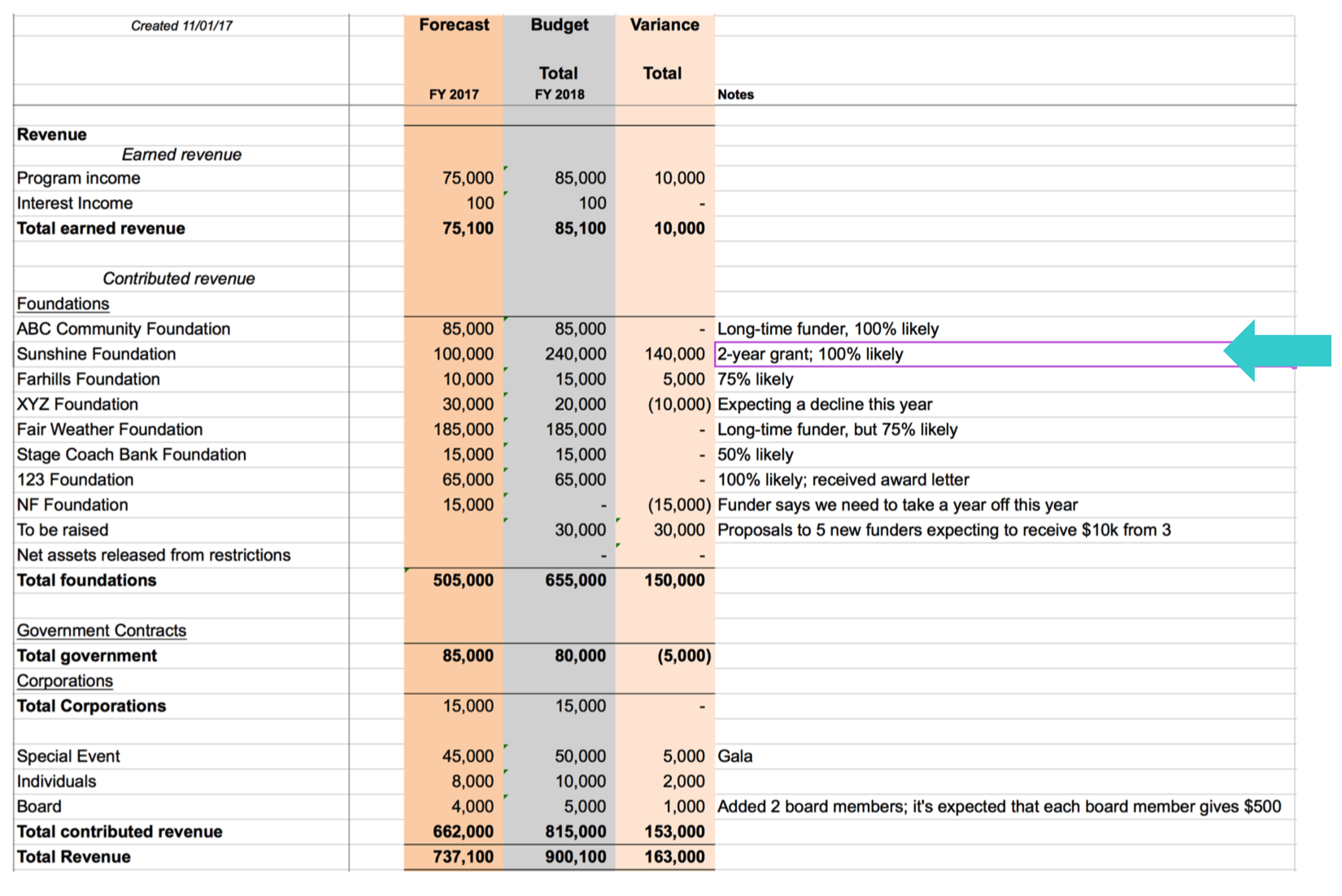 Excel chart showing $240,000 in the budget column with the note indicating "2-year grant; 100% likely" Excel chart showing $240,000 in the budget column with the note indicating "2-year grant; 100% likely"