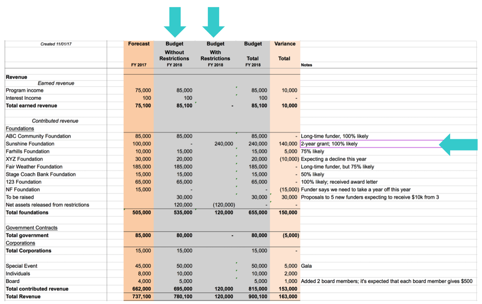 Excel chart showing the budget column labeled as Budget Without Restrictions. Budget With Restrictions Column was added and $240,000 is in that column. Excel chart showing the budget column labeled as Budget Without Restrictions. Budget With Restrictions Column was added and $240,000 is in that column.