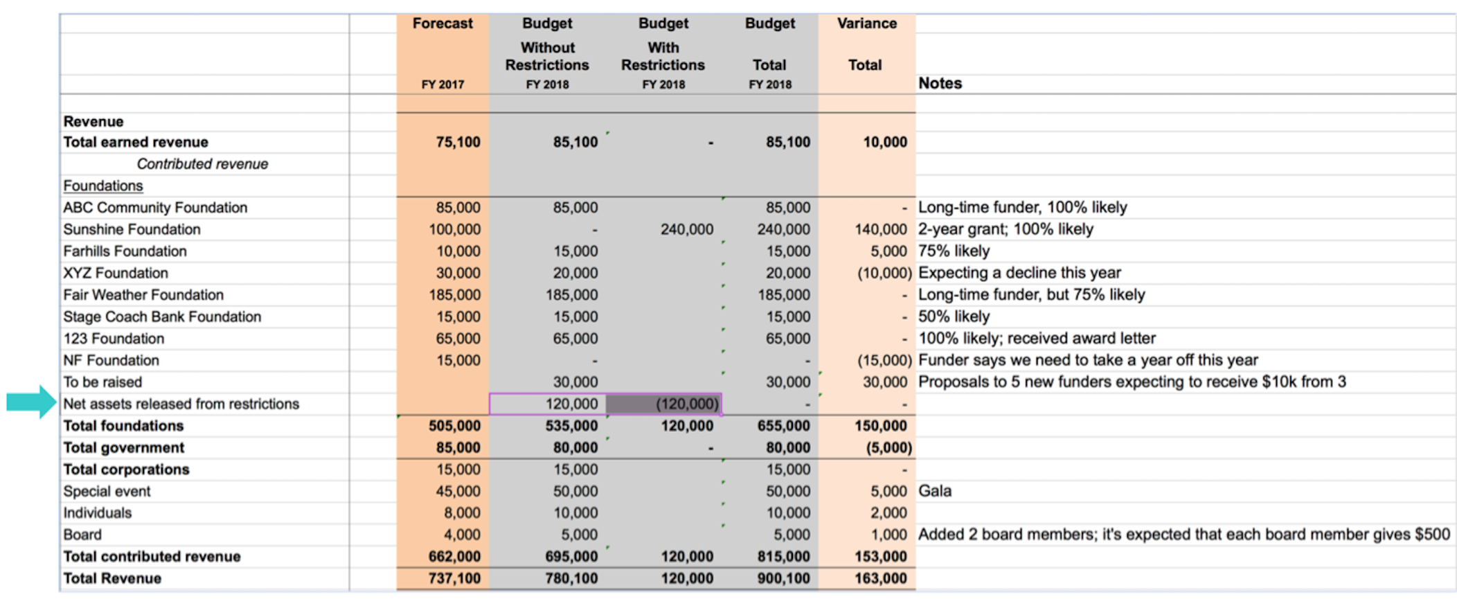 An excel chart showing "Net assets released from restrictions" row was added. $120,000 released is shown on the Budget Without Restrictions column. An excel chart showing "Net assets released from restrictions" row was added. $120,000 released is shown on the Budget Without Restrictions column.