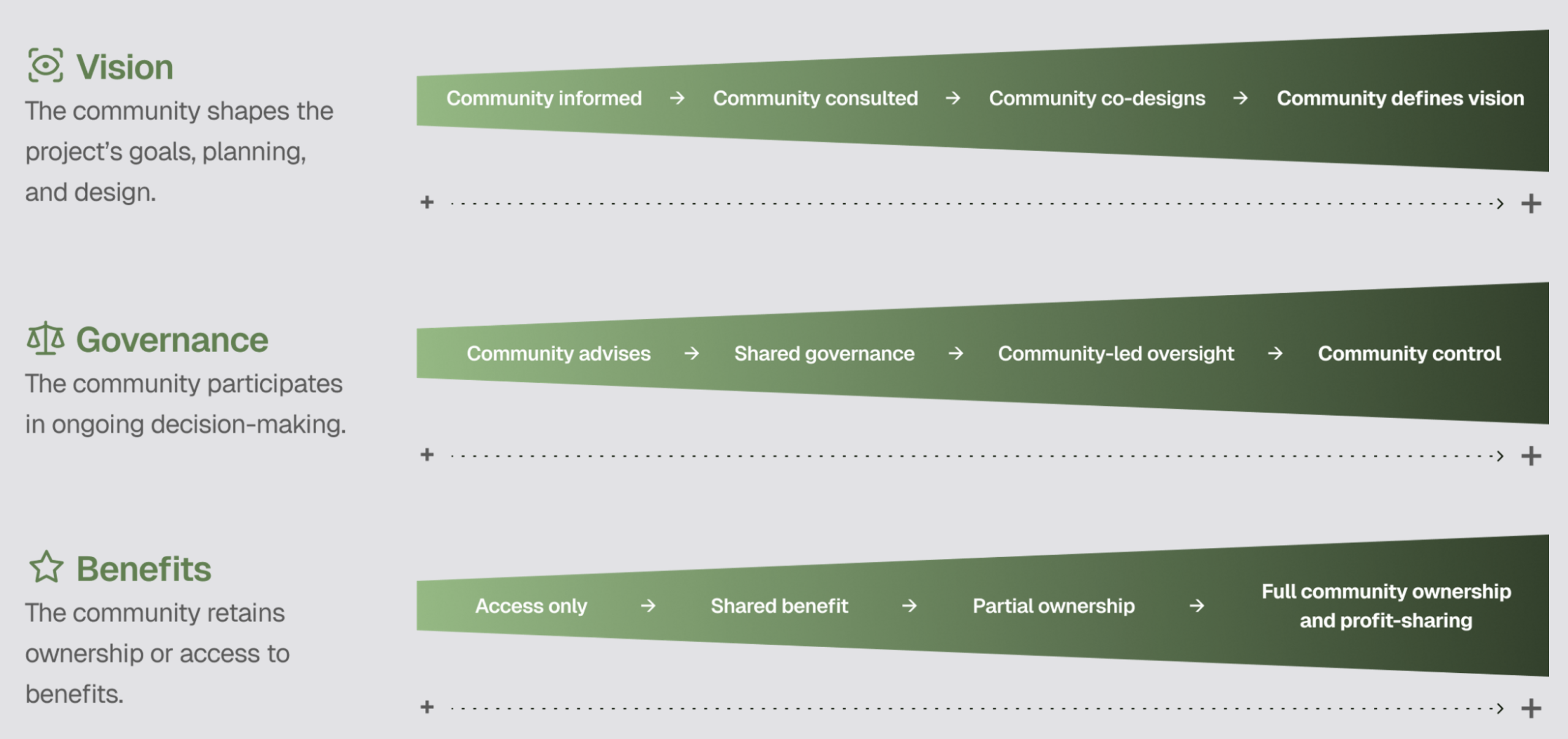 Graphic showing the spectrum of community ownership benefits over time.