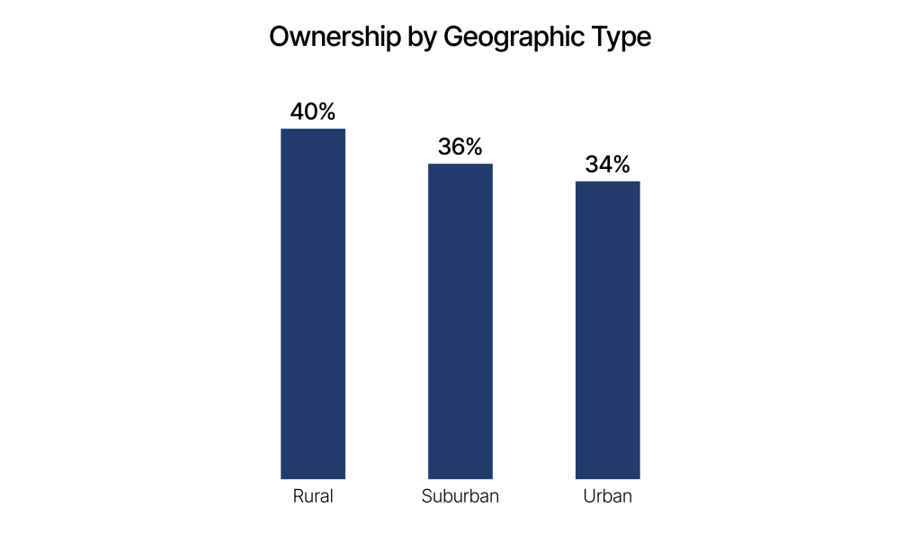 Bar chart showing ownership by geographic types: rural, suburban, and urban.