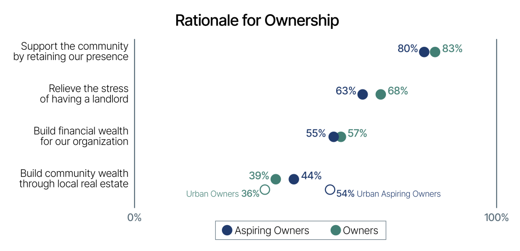 A chart showing differences in rational for ownership among aspiring owners versus owners among a four metrics.